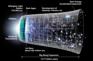Απεικόνιση της επικρατούσας επιστημονικής θεωρίας για την ιστορία του σύμπαντος